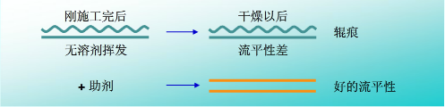 流平，流平剂，迪高流平剂