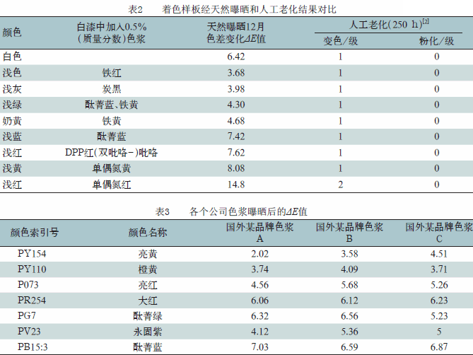 色浆,有机色浆,无机色浆,油性色浆,水性色浆