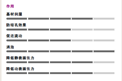 104E炔二醇润湿剂