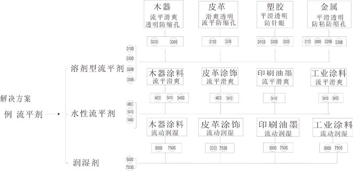 基材润湿剂,迪高润湿剂,水性润湿剂,防缩孔助剂