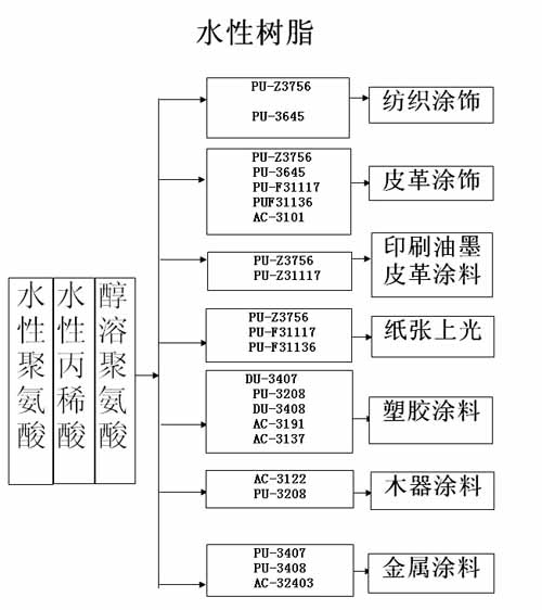 丙烯酸,水性丙烯酸,水性丙烯酸树脂,水性树脂,丙烯酸乳液,水性丙烯酸乳液,三升化工,顺德三升贸易