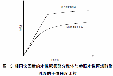 水性聚氨酯