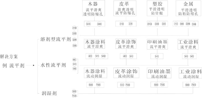 流平剂,水性流平剂,助剂解决方案