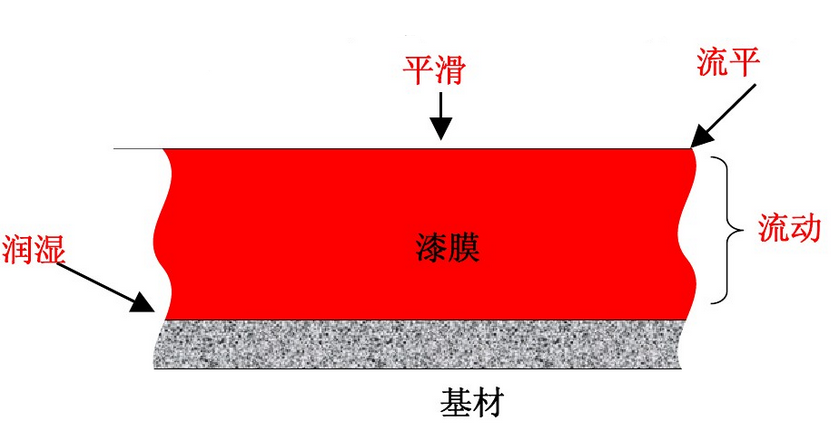 流平剂450,迪高助剂,,木器涂料流平剂,滑爽流平剂,溶剂型流平剂,水性<a href='/product/product-0001,0011,0019.shtml' class='keys' title='点击查看关于流平剂的相关信息' target='_blank'>流平剂</a>,溶剂型流平剂