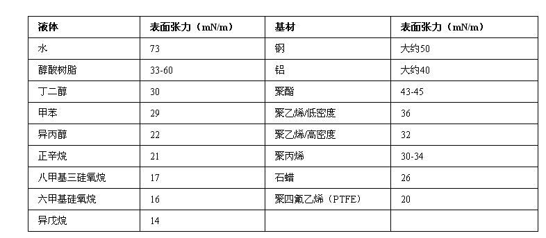 基材润湿剂,水性润湿剂,底材润湿剂,溶剂型润湿剂,迪高润湿剂,润湿剂批发,涂料润湿剂,抑泡润湿剂,润湿剂