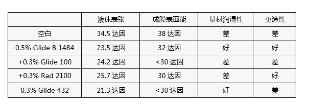 基材润湿剂,迪高,水性润湿剂,底材润湿剂,溶剂型润湿剂,迪高润湿剂,润湿剂批发,涂料润湿剂,抑泡润湿剂,润湿剂