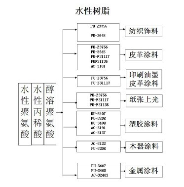 丙烯酸,水性丙烯酸,水性丙烯酸树脂,水性树脂,丙烯酸乳液,水性丙烯酸乳液,<a href='/Helps/lianxisanshenghuagon.html' class='keys' title='点击查看关于三升化工的相关信息' target='_blank'>三升化工</a>,顺德三升贸易